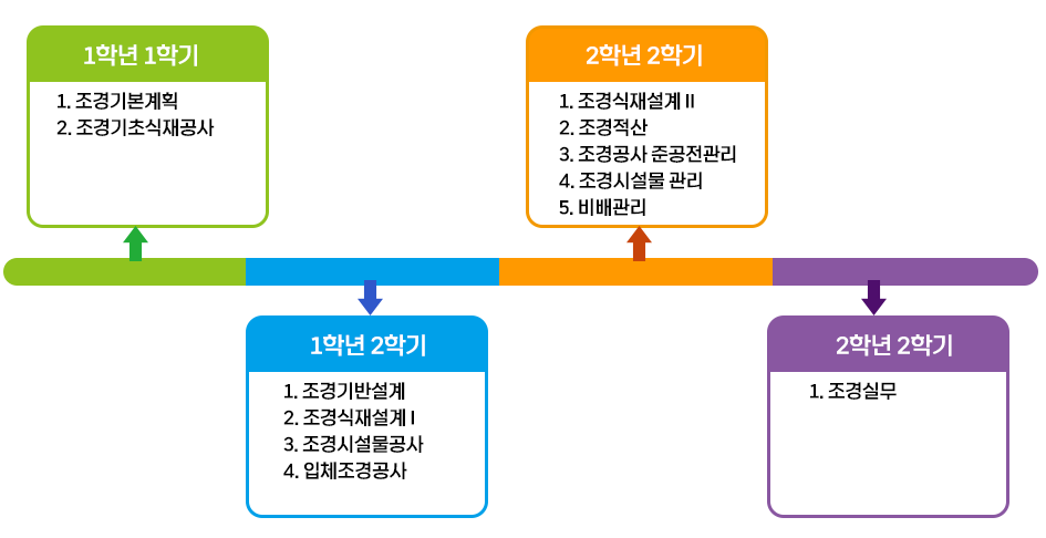 학기별 수업 내용